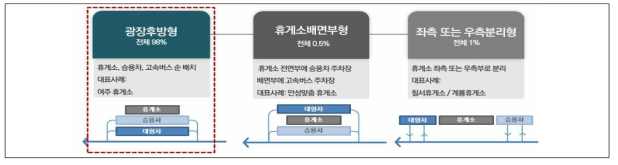 대형차 주차위치 검토