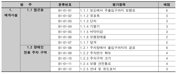 BF 인증기준 중 휠체어 이용과 관련 항목