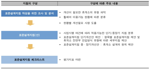 휴게소 표준설계지침의 구성 및 내용