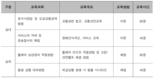 운전자 교통안전교육 프로그램 구성(안)