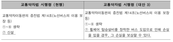 교통약자이동편의증진법 제14조 개정안