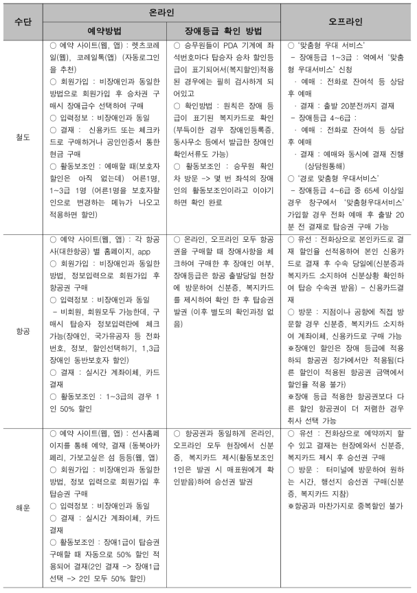 (민간, 사후확인, 정부보조금 없음)승차권 예약 및 인증방안