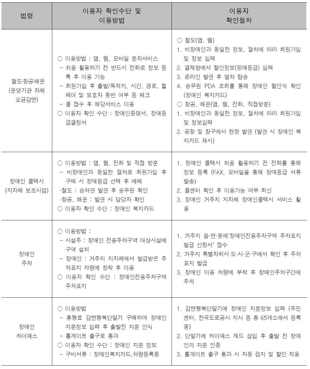 장애인 교통수단 운영현황