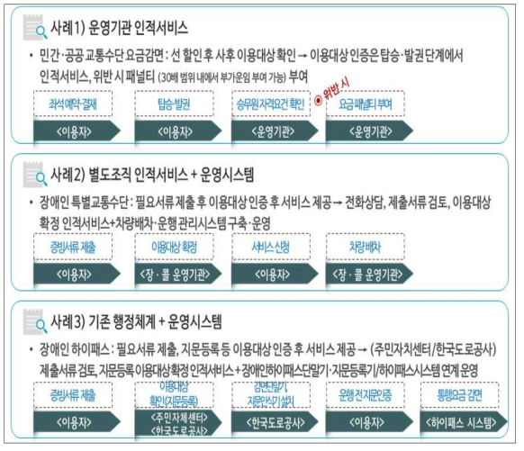 장애인 교통수단 할인 및 인증방법 유형 분류