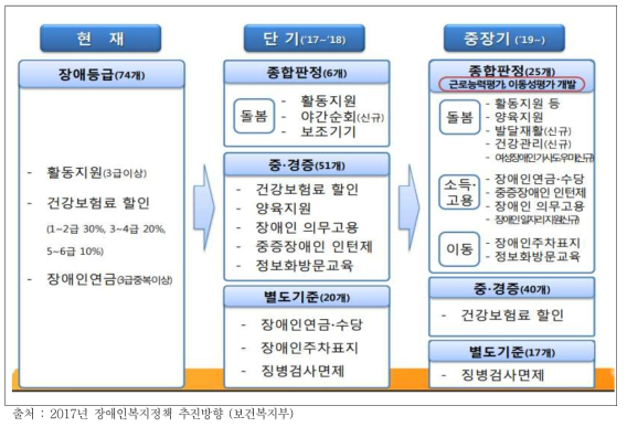 서비스 제공기준 개편 중장기 로드맵