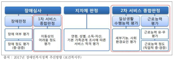 서비스 종합판정 확대 시 판정 절차