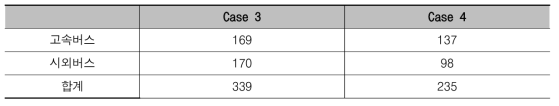 Case별 버스투입 대수