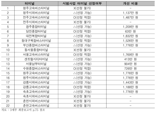 시법사업 후보지 세부 개선비용