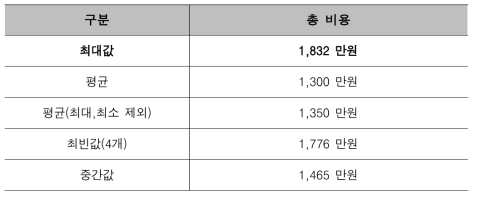 터미널 개선비용의 원단위