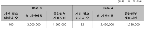 Case별 차량개조비용 규모