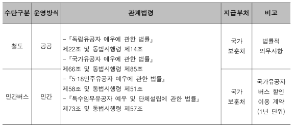 국가유공자 요금할인 관련 법률