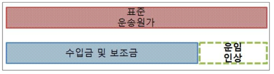 표준운송원가 산정 및 운임인상 개념도