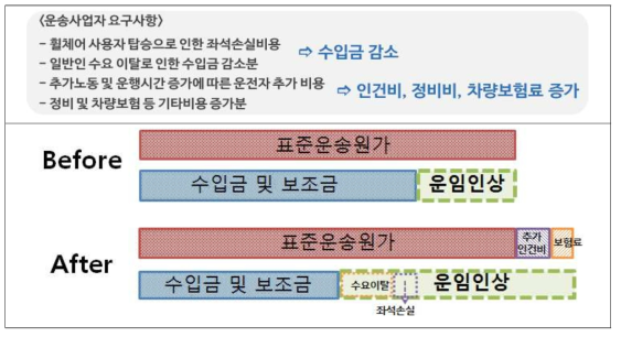 표준운송원가 산정 및 운임인상 개념도