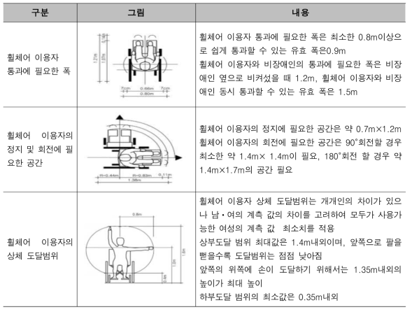 휠체어 이용자의 활동에 필요한 최소 공간