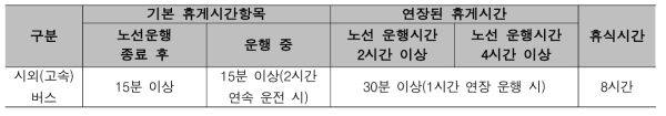 버스운전자의 휴게시간 및 휴식시간 준수사항