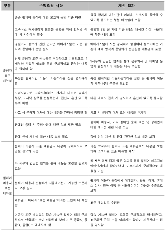 휠체어 이용자 및 운영자 대상 간담회 개선사항 요약