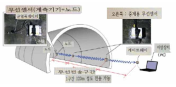 무선센서에 의한 터널 계측 시스템 구성도(일본 철도총합연구소)