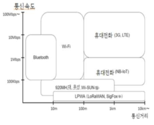 통신규격별 데이터 전송율과 전송거리