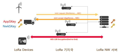 LoRa 기반 네트워크 통신