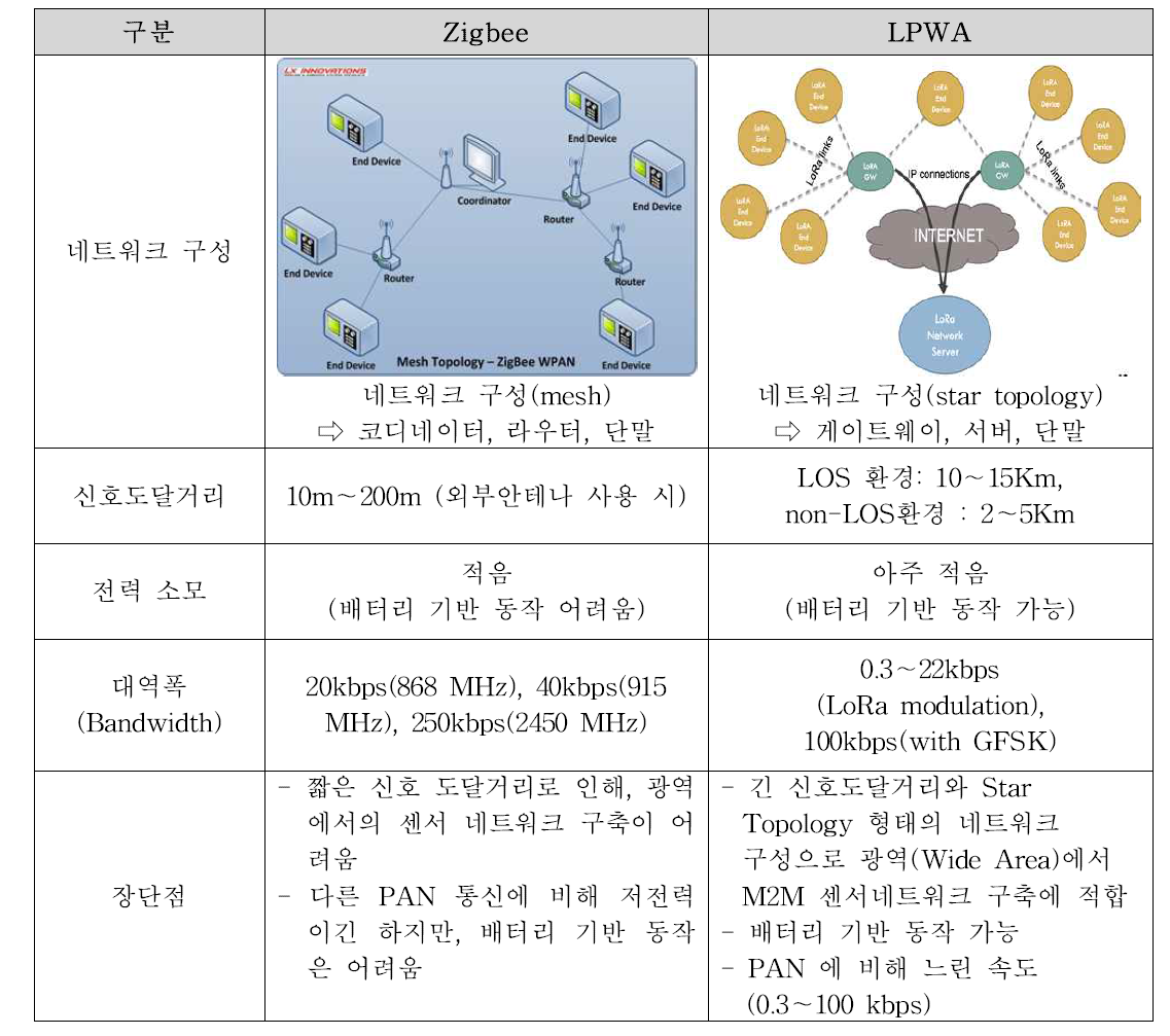 Zibee와 LPWA 무선계측방식 비교