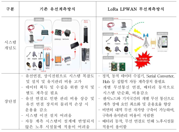 유선/무선계측방식 비교