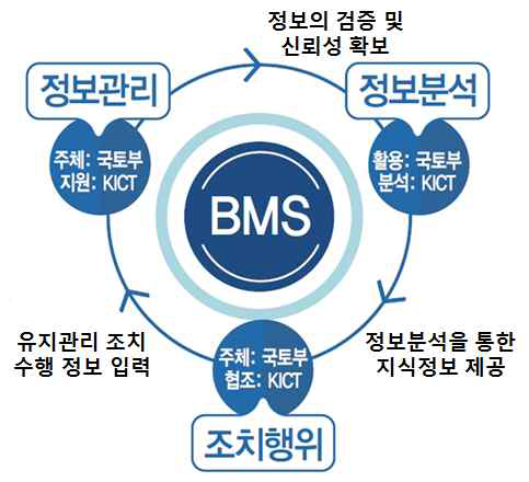 BMS의 주요 목적