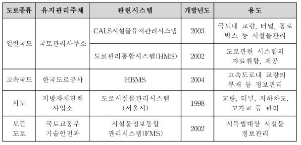 국내 교량유지관리 주체별 시스템 보유현황