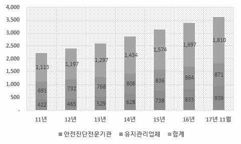 안전진단 및 유지관리업체(단위: 개)