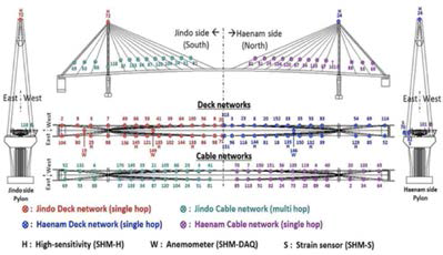 진도대교 무선계측시스템 센서적용 상세도