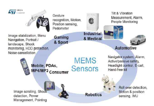 MEMS센서를 활용한 다양한 산업분야 활용