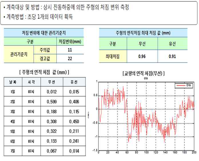 Data 계측 및 검증 (경사계)