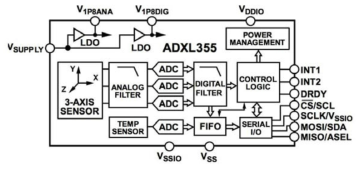 ADXL355 Low Noise, Low Drift, Low Power 3축 가속도계 Block Diagram