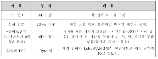 PSD 패킷의 형식 주요내용