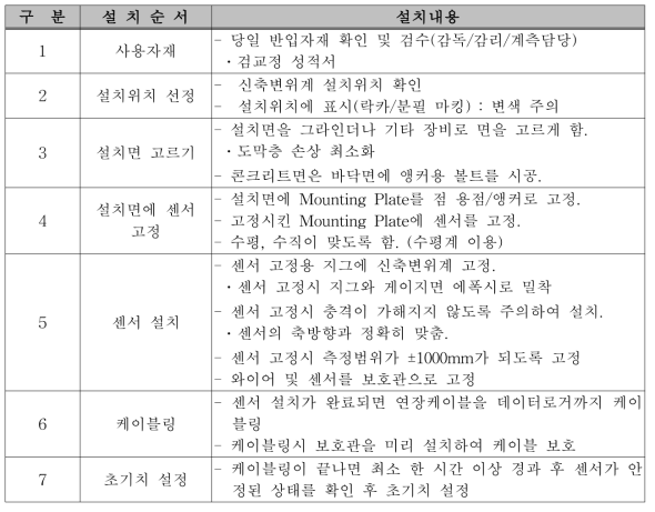 신축변위계 설치순서 및 설치내용