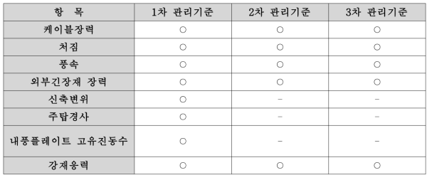 계측항목 단계별 관리기준치 설정