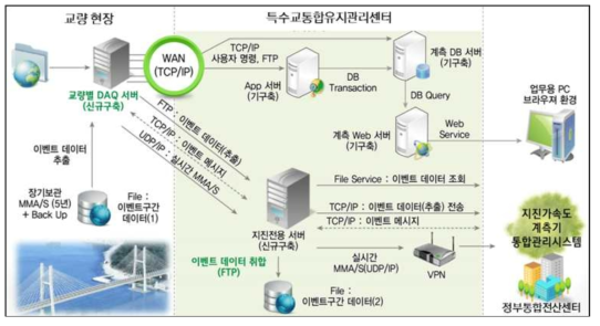 특수교 통합유지관리 센터 운영