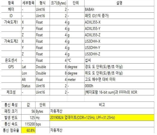 통합 가속도보드 패킷 설계