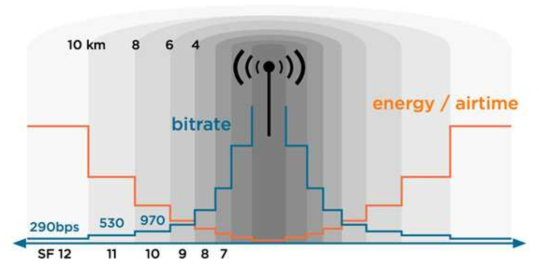 LoRa ADR(Adaptive Data Rate) 특성