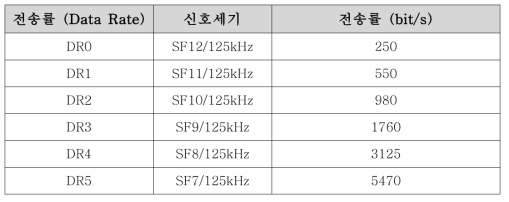 LoRa KR920-923 Tx Data Rate