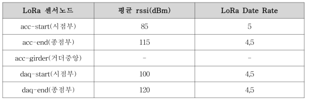 설치된 테스트베드 센서노드 신호감도 및 Data Rate