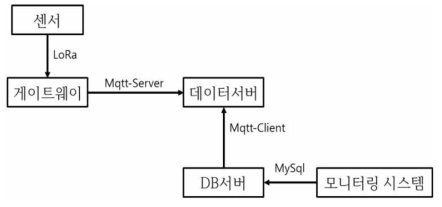 모니터링 구축 시스템 데이터 흐름도