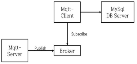 MQTT Publish/Subscribe 개요