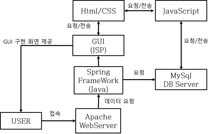 웹기반 모니터링 시스템 구성