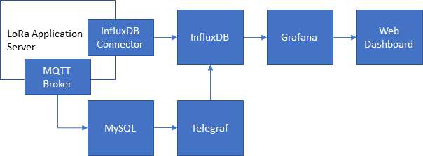 InfluxDB 기반 데이터 모니터링 구조