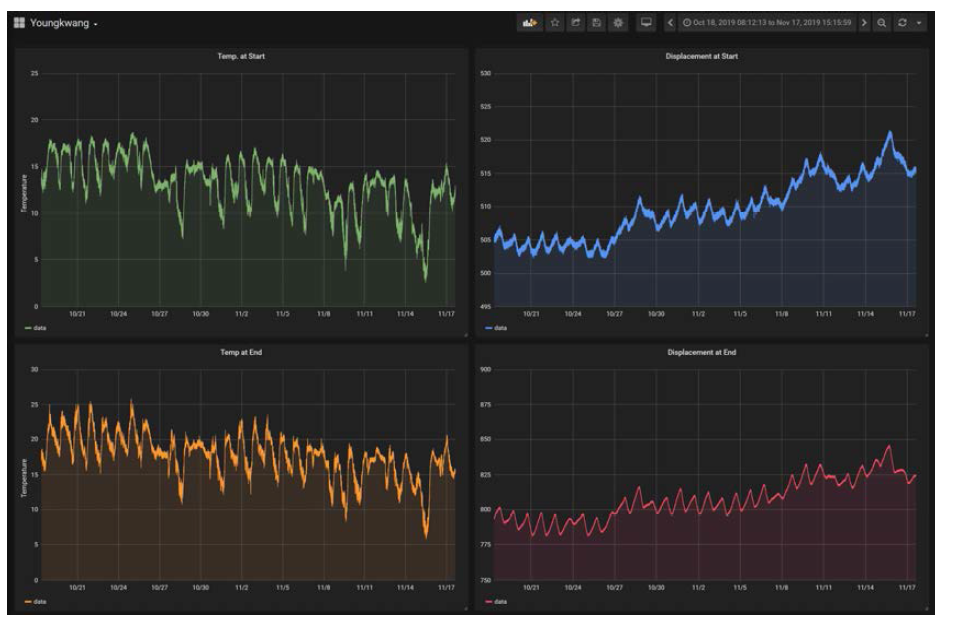 InfluxDB 연동으로 구현된 Grafana 기반 모니터링 대시보드