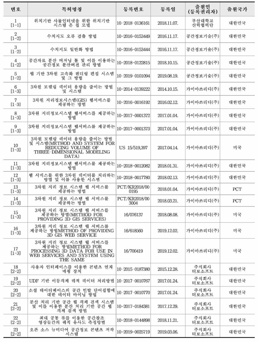 특허 출원 성과 목록