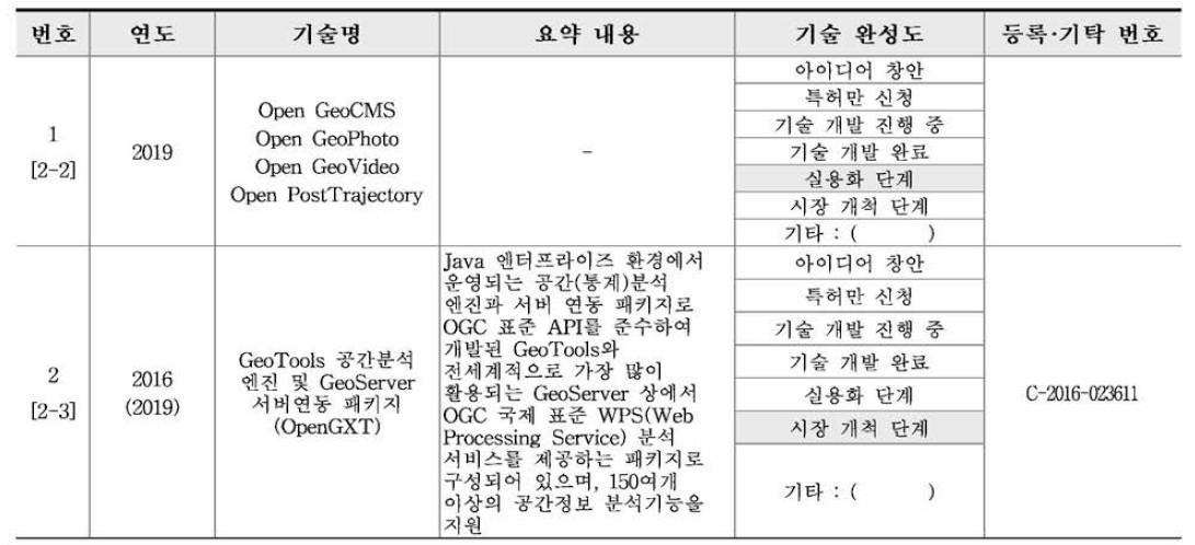 기술 요약 목록