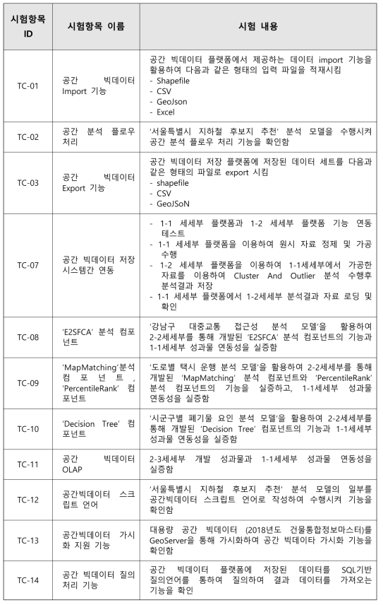 공간 빅데이터 저장관리 시스템 실증용 시험 항목 리스트