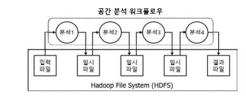 기존 공간분석 처리 방식