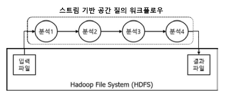 스트림 기반 분석 처리 방식